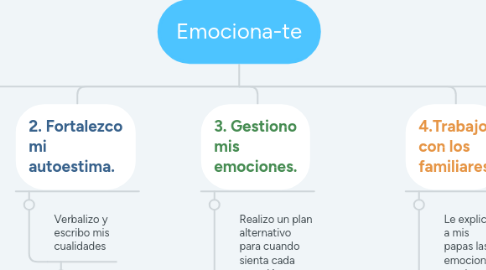 Mind Map: Emociona-te