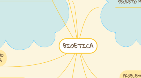 Mind Map: BIOETICA