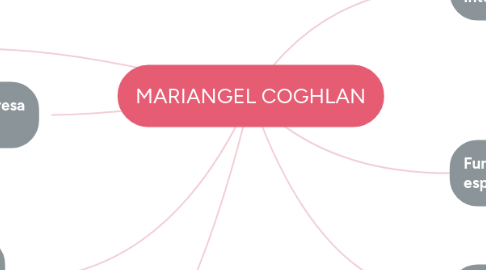 Mind Map: MARIANGEL COGHLAN