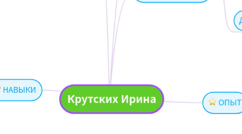 Mind Map: Крутских Ирина