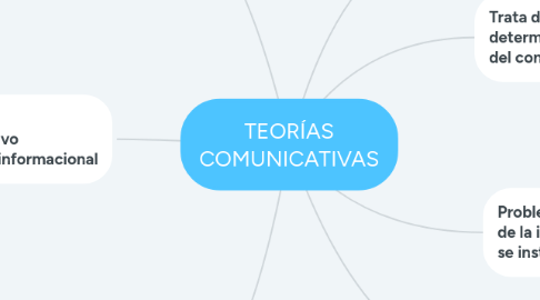 Mind Map: TEORÍAS COMUNICATIVAS