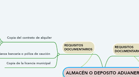 Mind Map: ALMACÉN O DEPOSITO ADUANERO