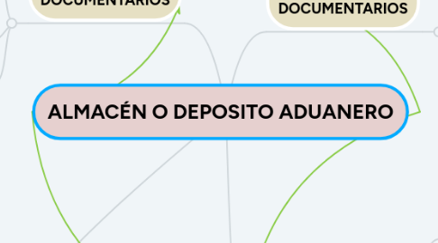 Mind Map: ALMACÉN O DEPOSITO ADUANERO