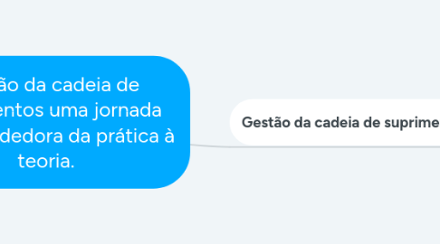 Mind Map: Gestão da cadeia de suprimentos uma jornada empreendedora da prática à teoria.