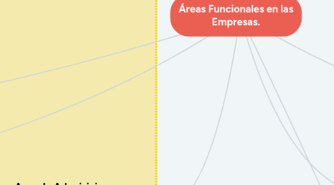 Mind Map: Áreas Funcionales en las Empresas.