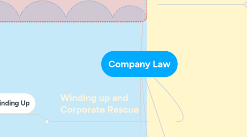 Mind Map: Company Law