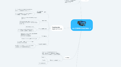 Mind Map: LA COMPUTADORA