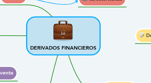 Mind Map: DERIVADOS FINANCIEROS