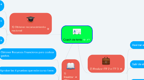 Mind Map: Coach de tenis