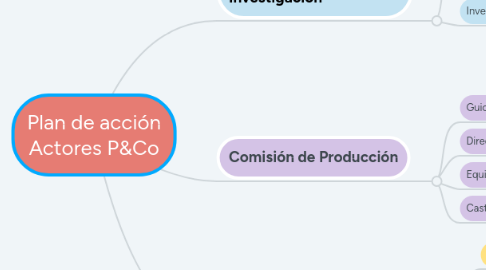 Mind Map: Plan de acción Actores P&Co