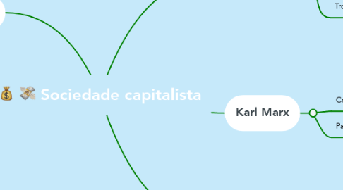 Mind Map: Sociedade capitalista