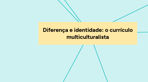 Mind Map: Currículos escolares no mundo, sob a perspectiva de Jordão (2014)