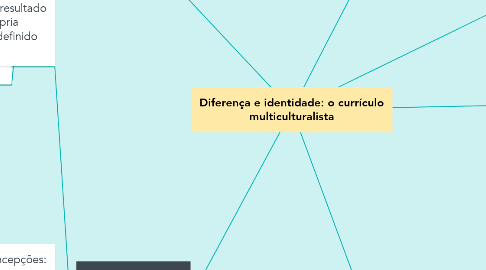 Mind Map: Diferença e identidade: o currículo multiculturalista