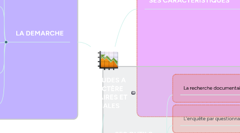 Mind Map: LES ÉTUDES A CARACTÈRE SANITAIRES ET SOCIALES