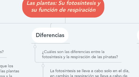 Mind Map: Las plantas: Su fotosíntesis y su función de respiración