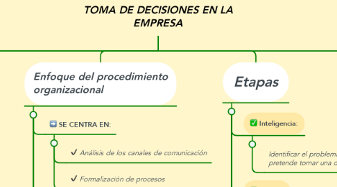 Mind Map: TOMA DE DECISIONES EN LA EMPRESA
