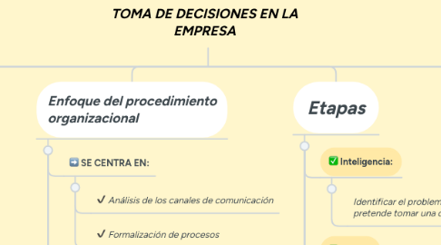 Mind Map: TOMA DE DECISIONES EN LA EMPRESA