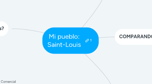 Mind Map: Mi pueblo: Saint-Louis