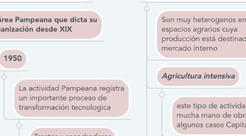 Mind Map: Agricultura en Argentina, principales cultivos y producción