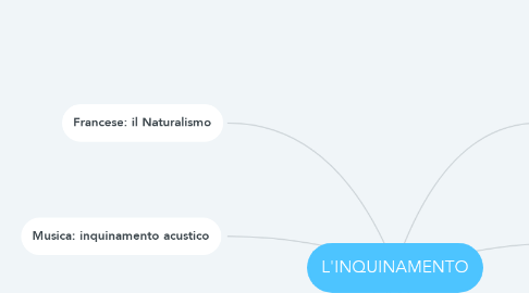 Mind Map: L'INQUINAMENTO