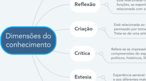 Mind Map: Dimensões do conhecimento