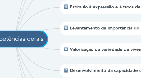 Mind Map: Competências gerais