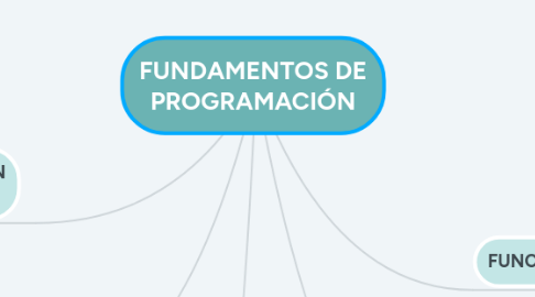 Mind Map: FUNDAMENTOS DE PROGRAMACIÓN