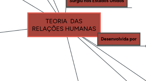 Mind Map: TEORIA DAS RELAÇÕES HUMANAS