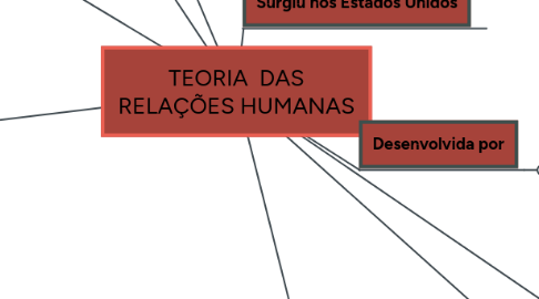 Mind Map: TEORIA  DAS RELAÇÕES HUMANAS