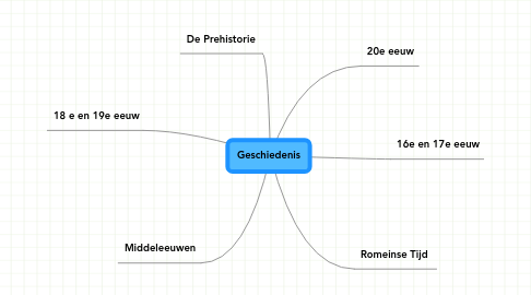 Mind Map: Geschiedenis