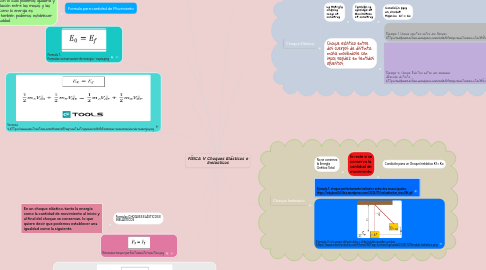 Mind Map: FÍSICA V Choques Elásticos e Inelasticos