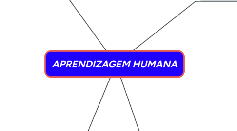 Mind Map: APRENDIZAGEM HUMANA