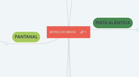 Mind Map: BIOMAS DO BRASIL