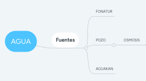 Mind Map: AGUA