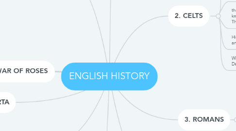 Mind Map: ENGLISH HISTORY