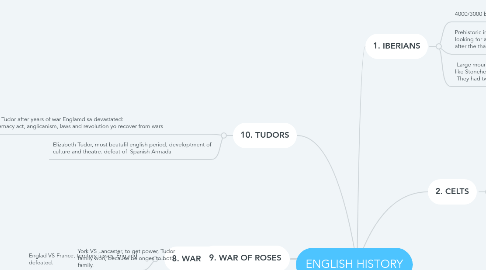 Mind Map: ENGLISH HISTORY