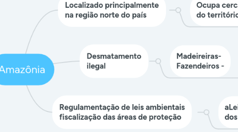 Mind Map: Amazônia