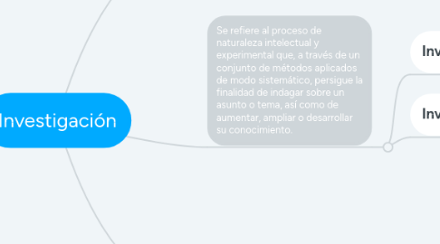 Mind Map: Investigación