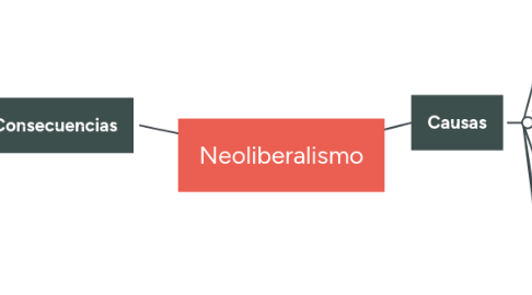 Mind Map: Neoliberalismo