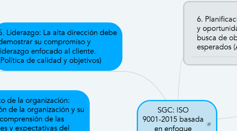 Mind Map: SGC: ISO 9001-2015 basada en enfoque procesos y cliente