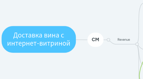 Mind Map: Доставка вина с интернет-витриной