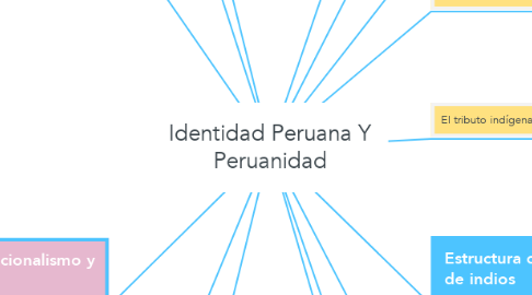 Mind Map: Identidad Peruana Y Peruanidad