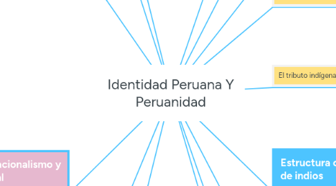 Mind Map: Identidad Peruana Y Peruanidad