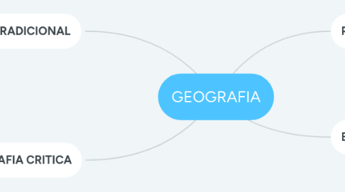 Mind Map: GEOGRAFIA