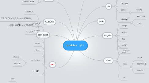 Mind Map: Iptables