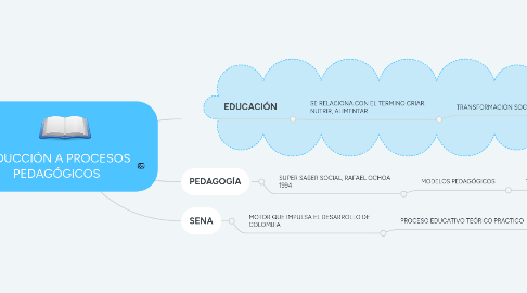 Mind Map: INDUCCIÓN A PROCESOS PEDAGÓGICOS