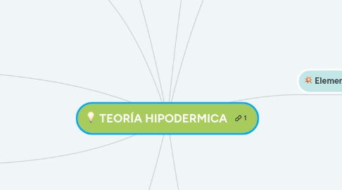 Mind Map: TEORÍA HIPODERMICA