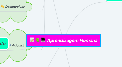 Mind Map: Aprendizagem Humana