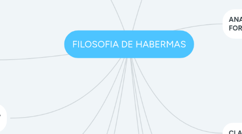 Mind Map: FILOSOFIA DE HABERMAS