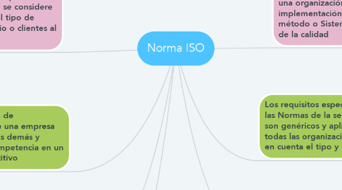 Mind Map: Norma ISO